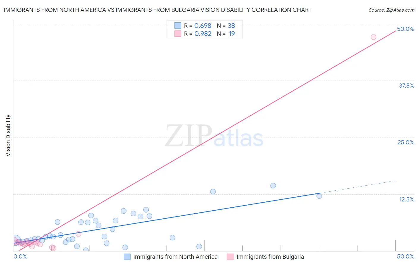 Immigrants from North America vs Immigrants from Bulgaria Vision Disability