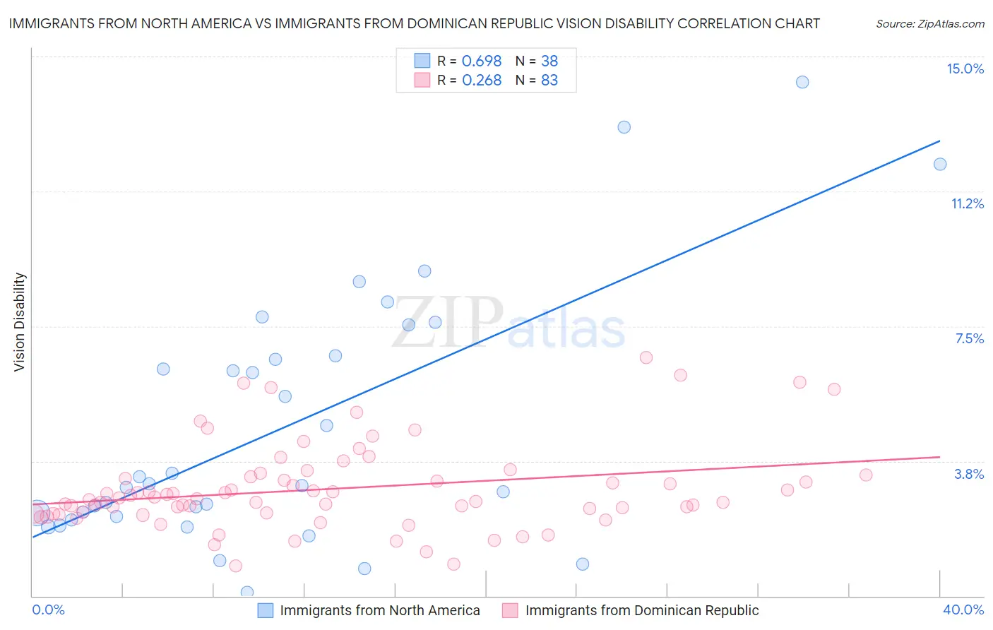 Immigrants from North America vs Immigrants from Dominican Republic Vision Disability