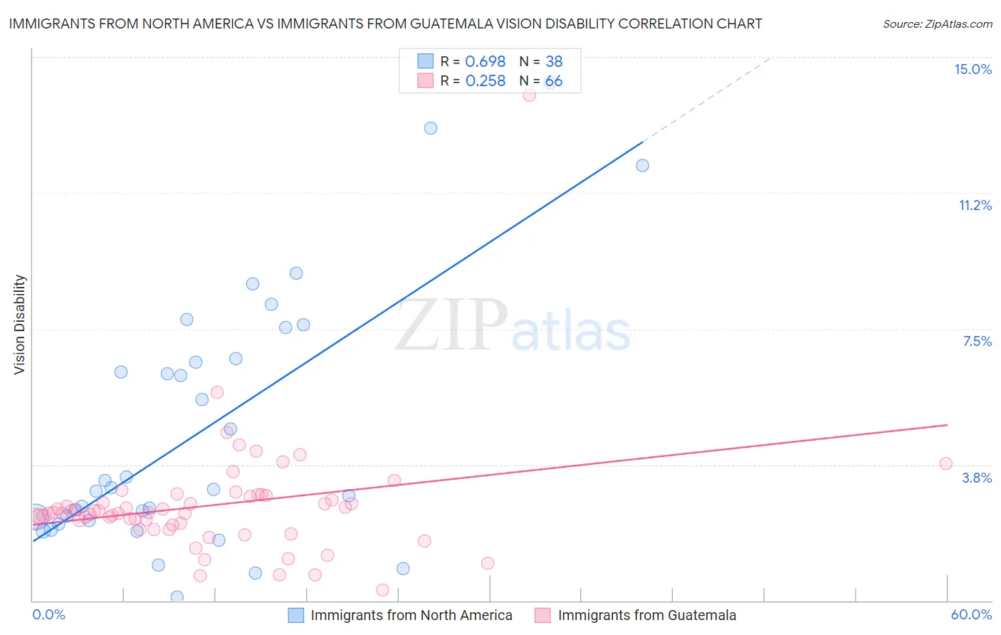 Immigrants from North America vs Immigrants from Guatemala Vision Disability