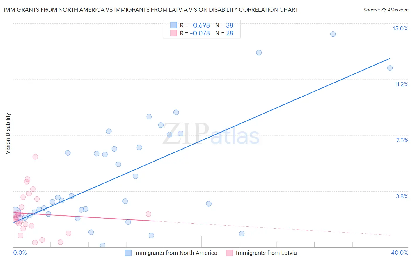 Immigrants from North America vs Immigrants from Latvia Vision Disability