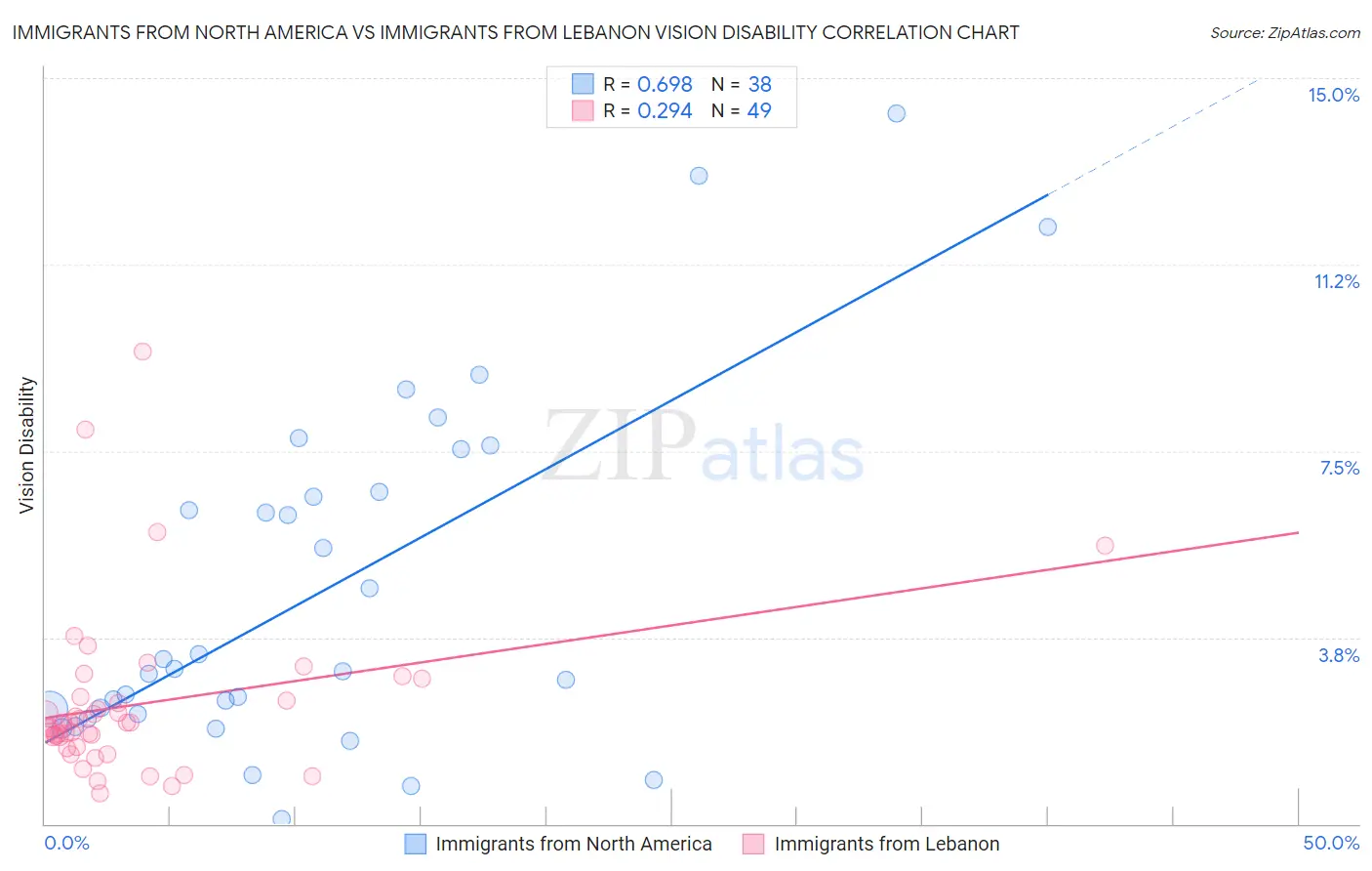 Immigrants from North America vs Immigrants from Lebanon Vision Disability