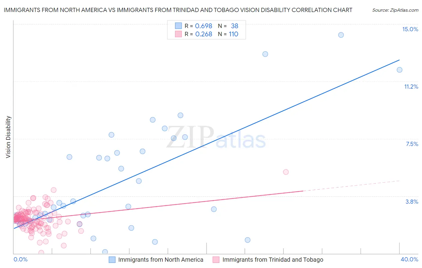 Immigrants from North America vs Immigrants from Trinidad and Tobago Vision Disability