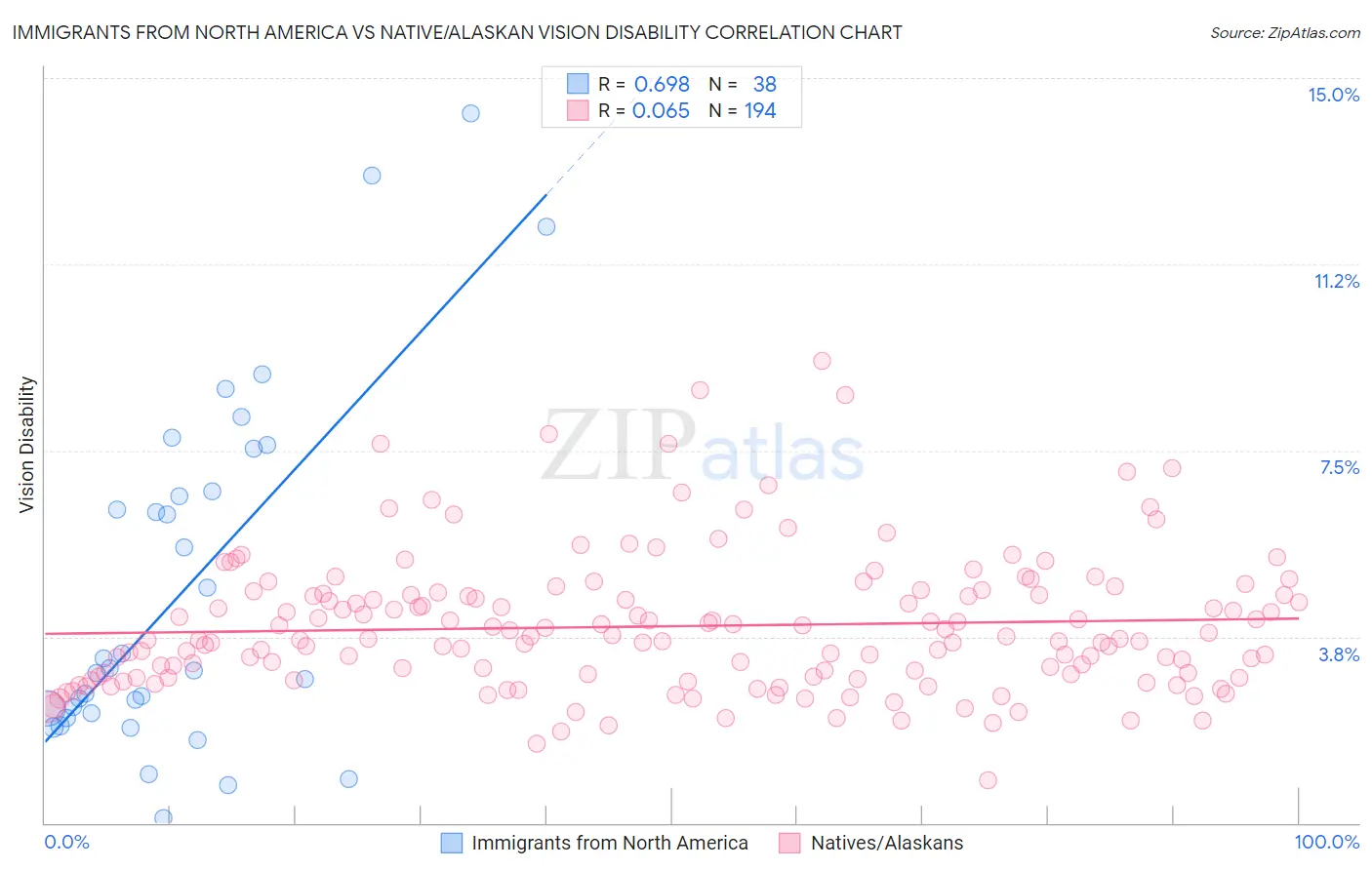 Immigrants from North America vs Native/Alaskan Vision Disability