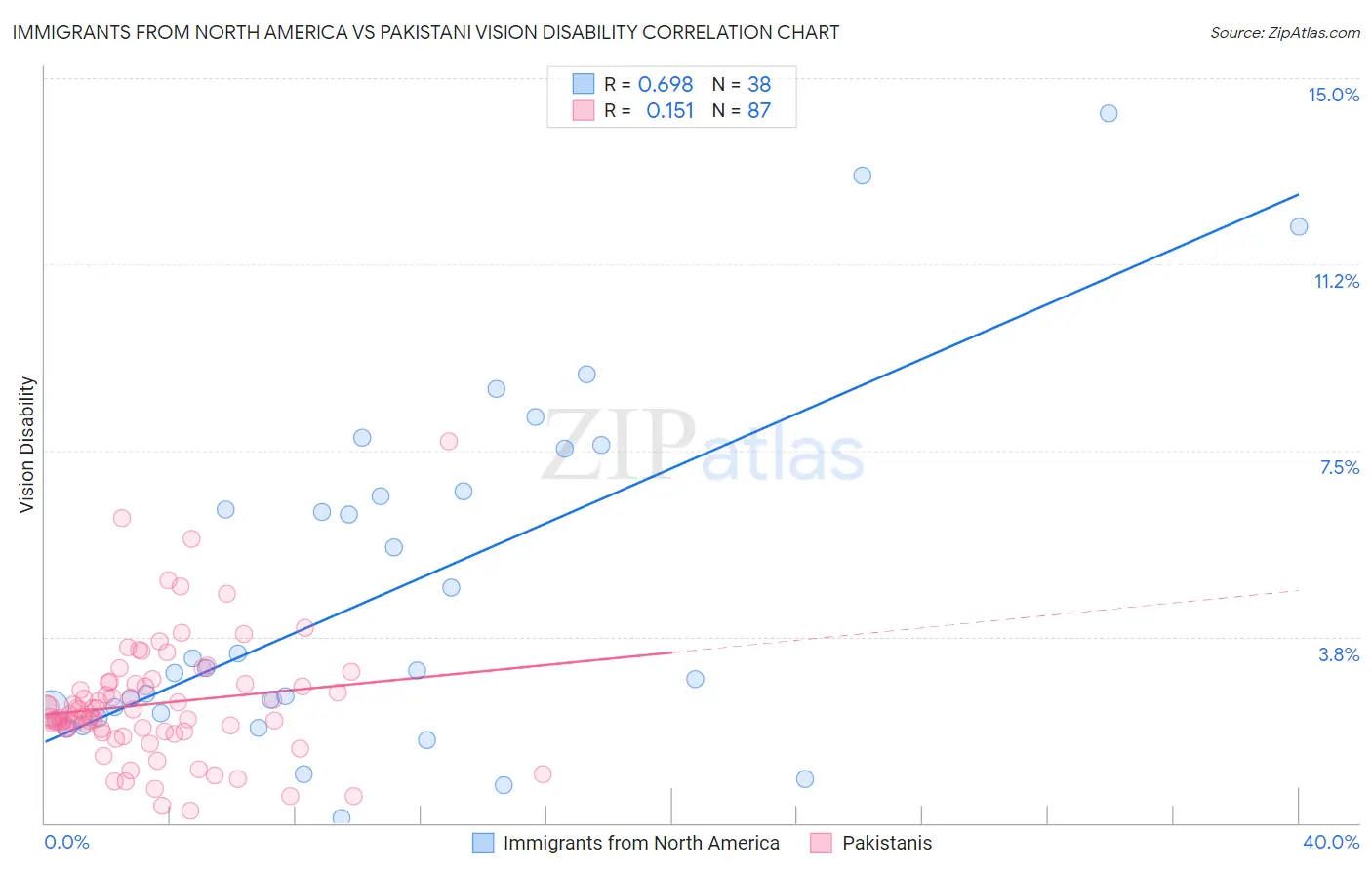 Immigrants from North America vs Pakistani Vision Disability