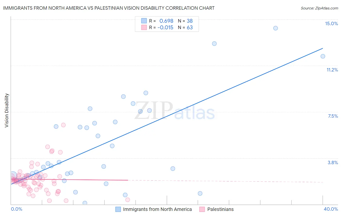 Immigrants from North America vs Palestinian Vision Disability