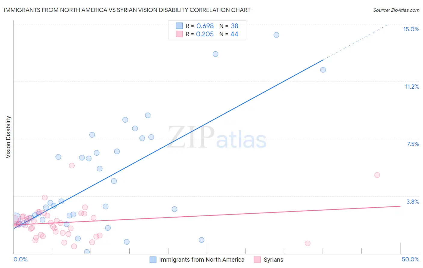 Immigrants from North America vs Syrian Vision Disability