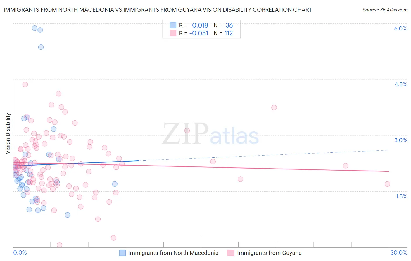 Immigrants from North Macedonia vs Immigrants from Guyana Vision Disability