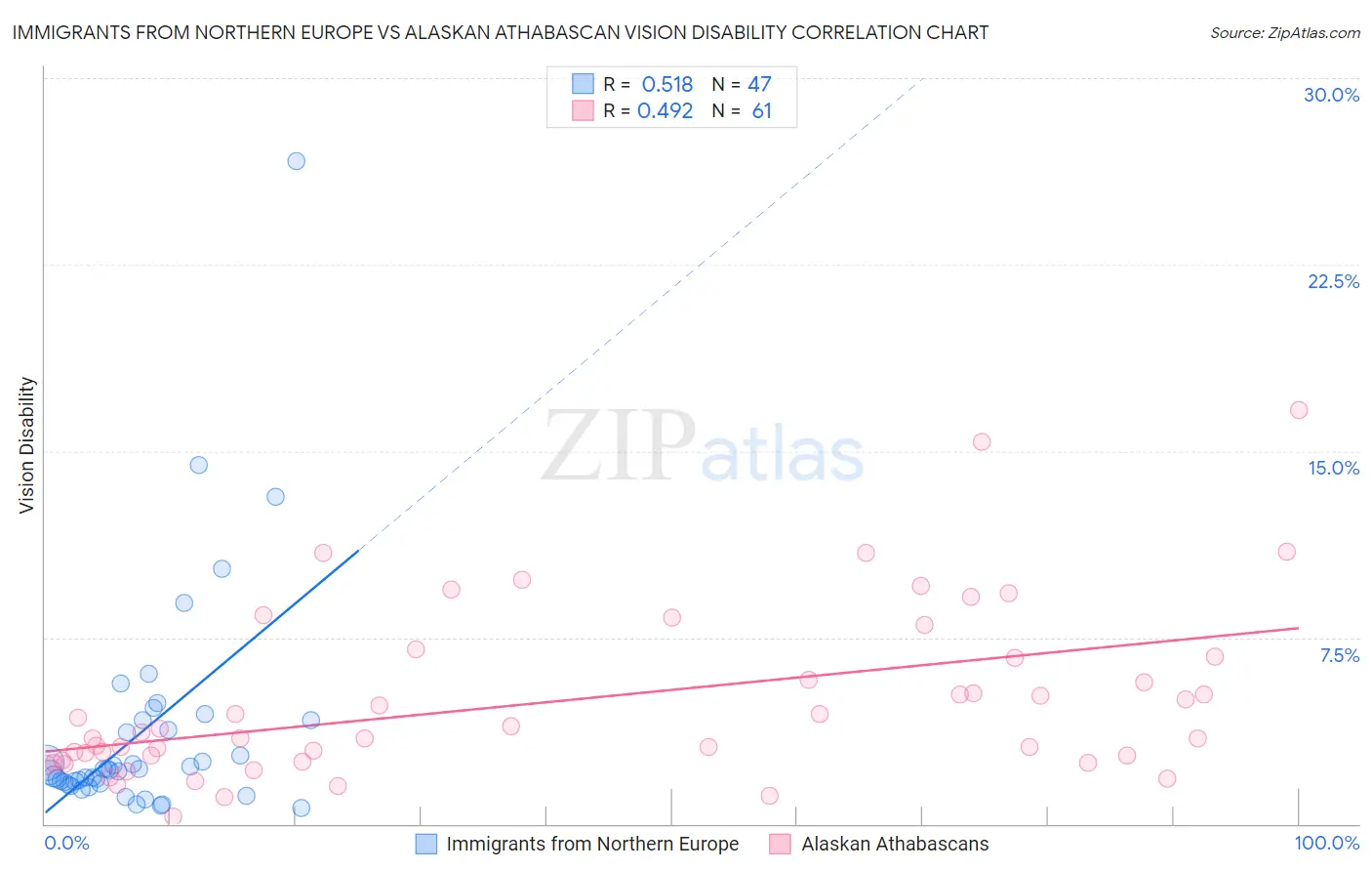 Immigrants from Northern Europe vs Alaskan Athabascan Vision Disability