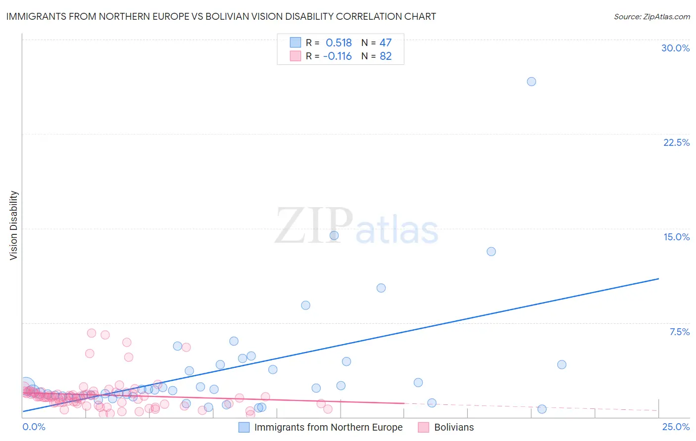 Immigrants from Northern Europe vs Bolivian Vision Disability