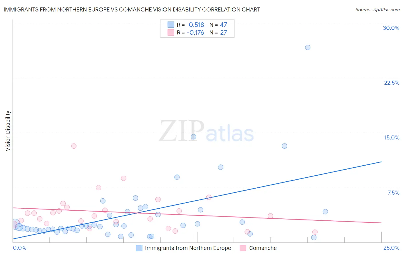 Immigrants from Northern Europe vs Comanche Vision Disability