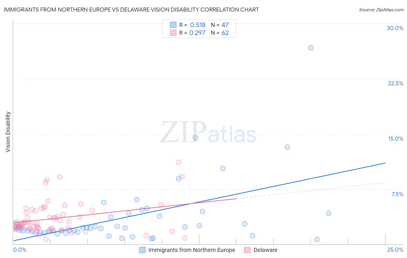 Immigrants from Northern Europe vs Delaware Vision Disability