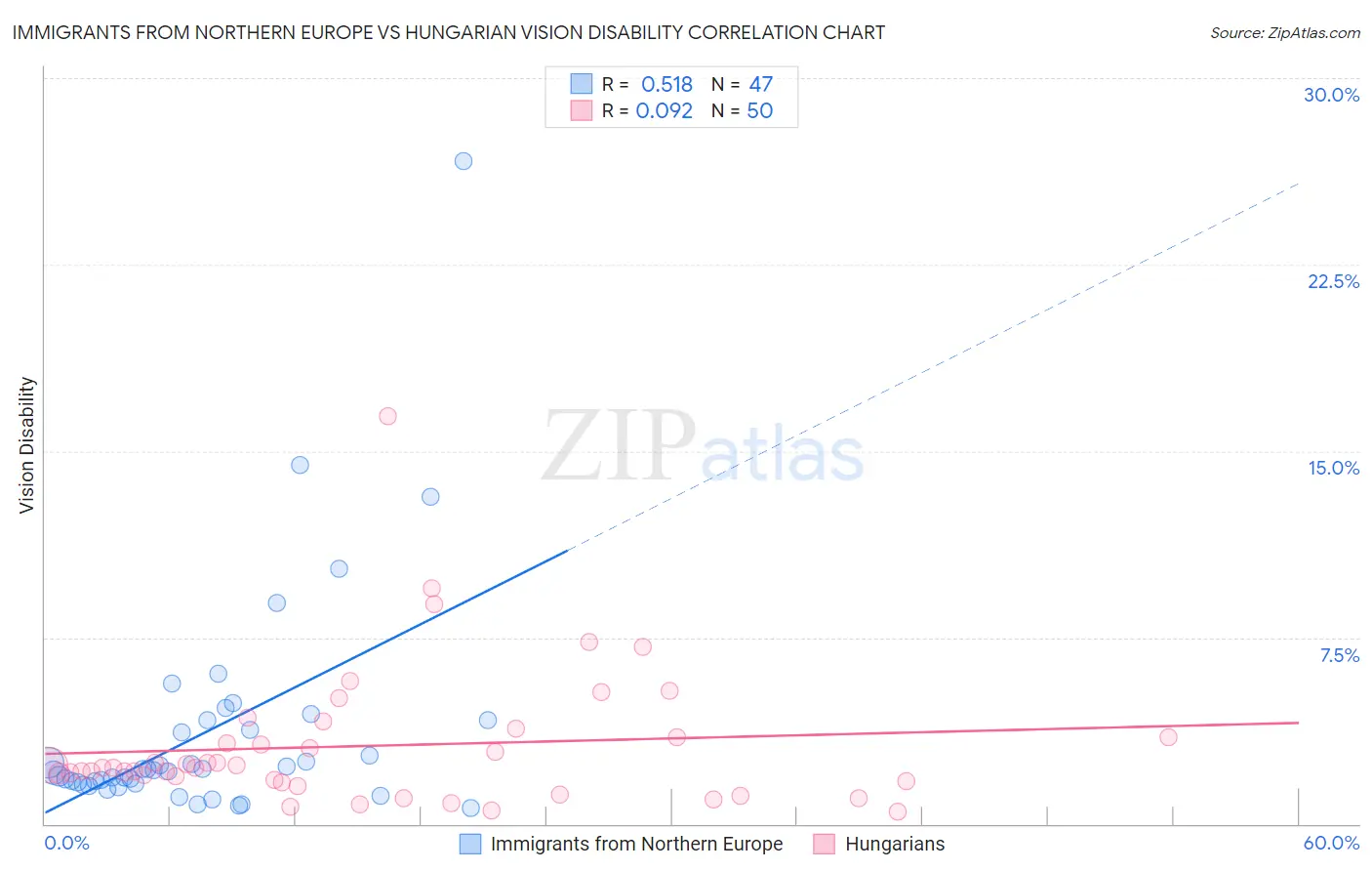 Immigrants from Northern Europe vs Hungarian Vision Disability