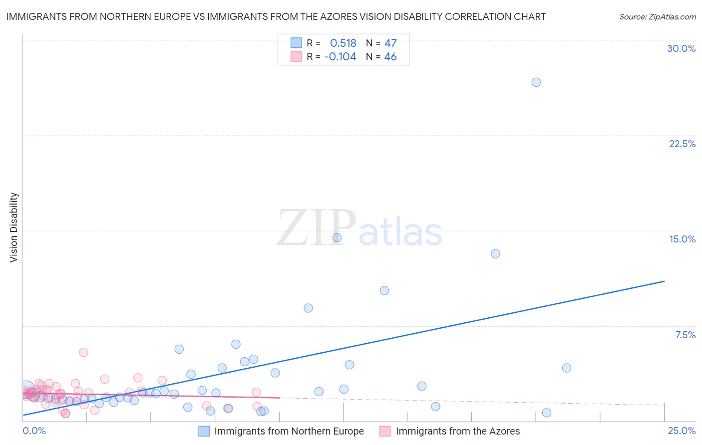 Immigrants from Northern Europe vs Immigrants from the Azores Vision Disability