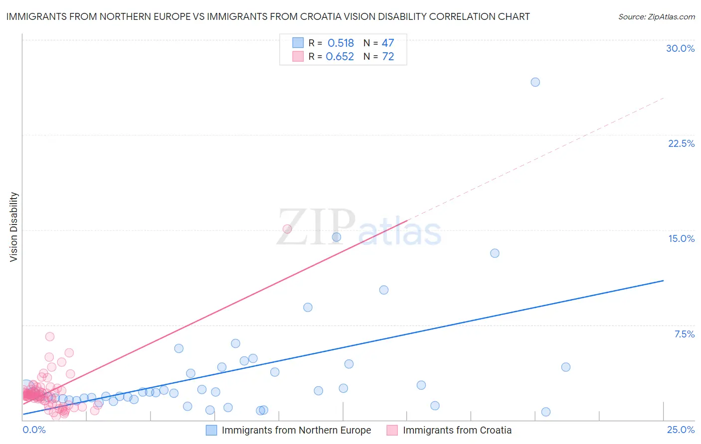 Immigrants from Northern Europe vs Immigrants from Croatia Vision Disability