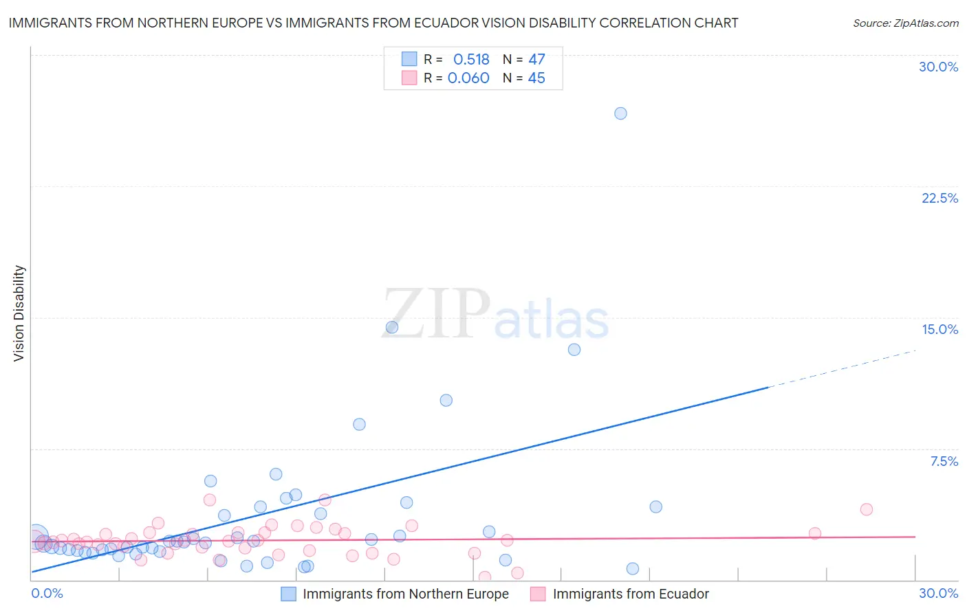 Immigrants from Northern Europe vs Immigrants from Ecuador Vision Disability