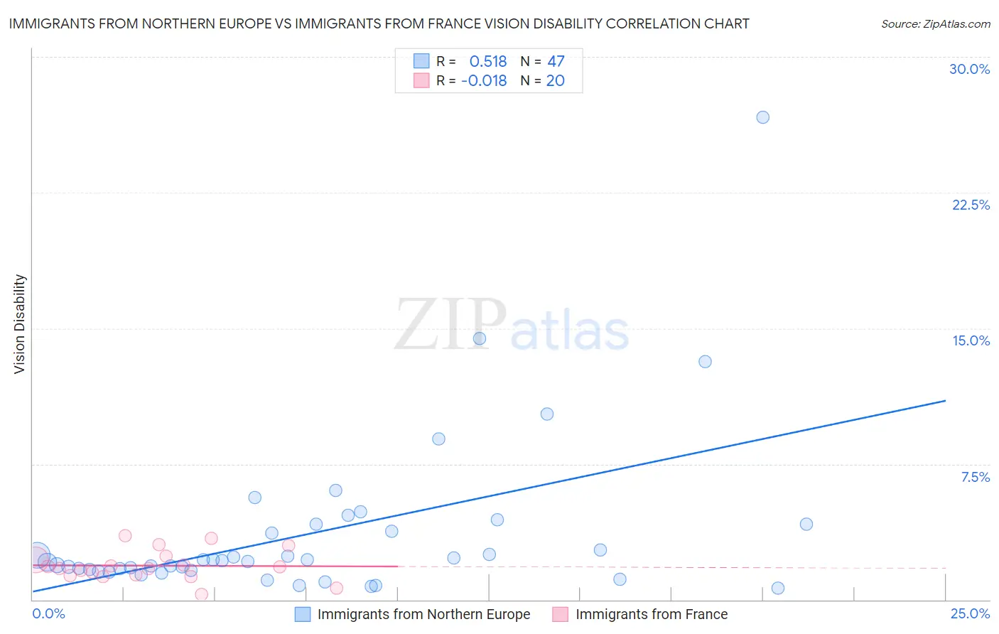 Immigrants from Northern Europe vs Immigrants from France Vision Disability