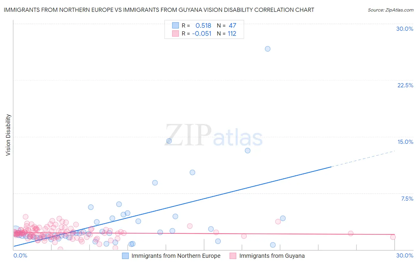 Immigrants from Northern Europe vs Immigrants from Guyana Vision Disability