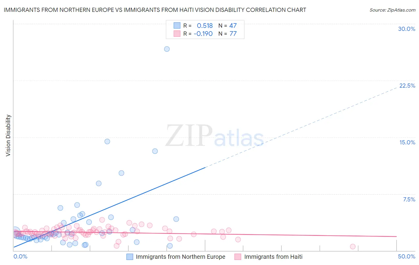 Immigrants from Northern Europe vs Immigrants from Haiti Vision Disability