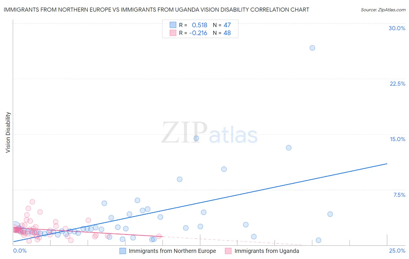 Immigrants from Northern Europe vs Immigrants from Uganda Vision Disability