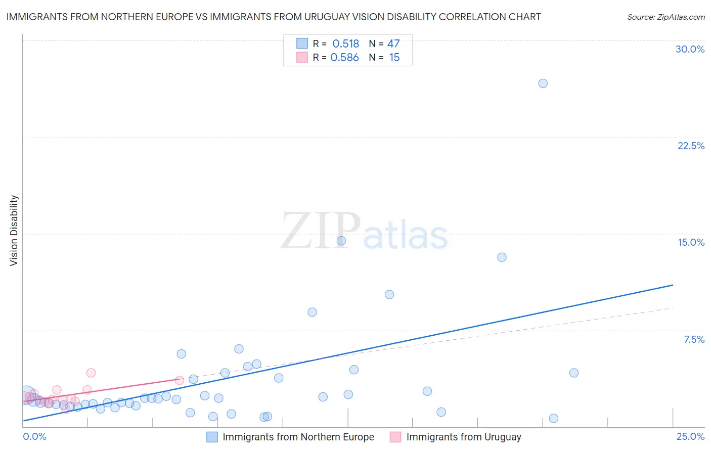 Immigrants from Northern Europe vs Immigrants from Uruguay Vision Disability