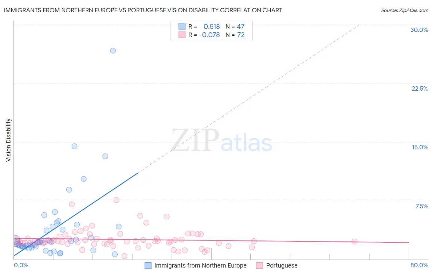 Immigrants from Northern Europe vs Portuguese Vision Disability