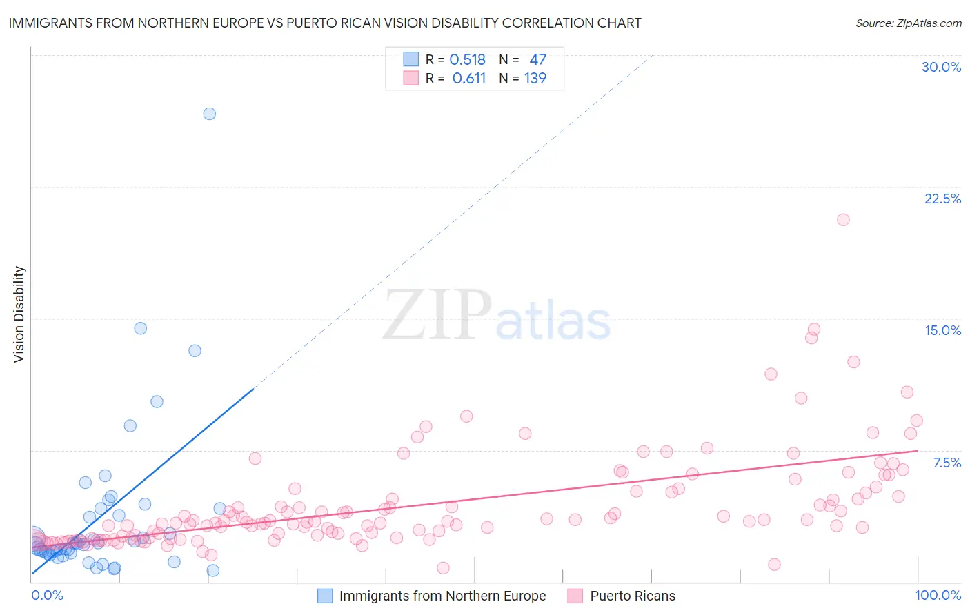 Immigrants from Northern Europe vs Puerto Rican Vision Disability