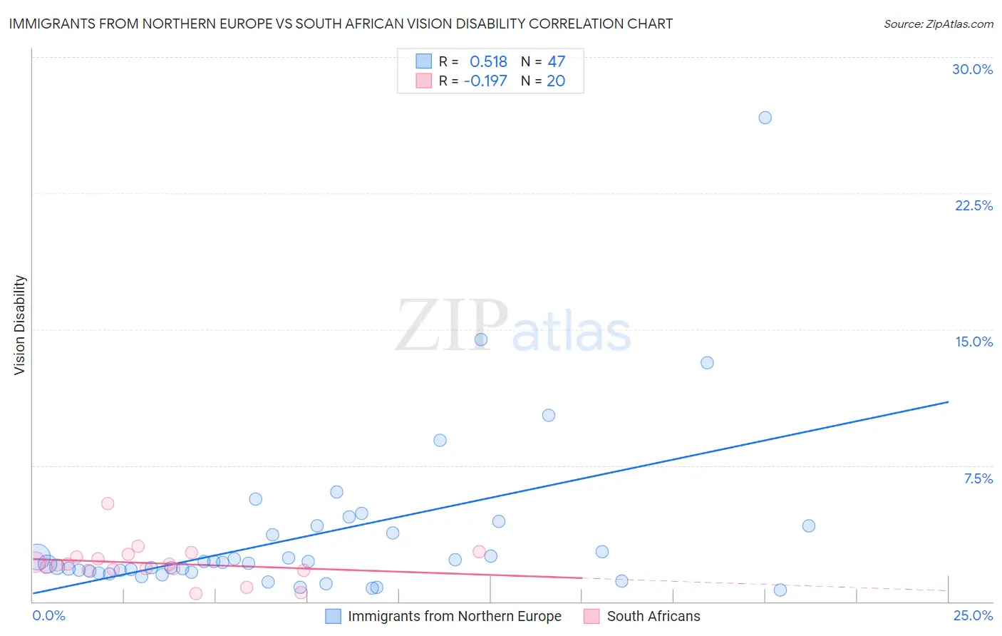 Immigrants from Northern Europe vs South African Vision Disability