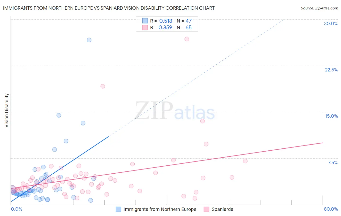 Immigrants from Northern Europe vs Spaniard Vision Disability