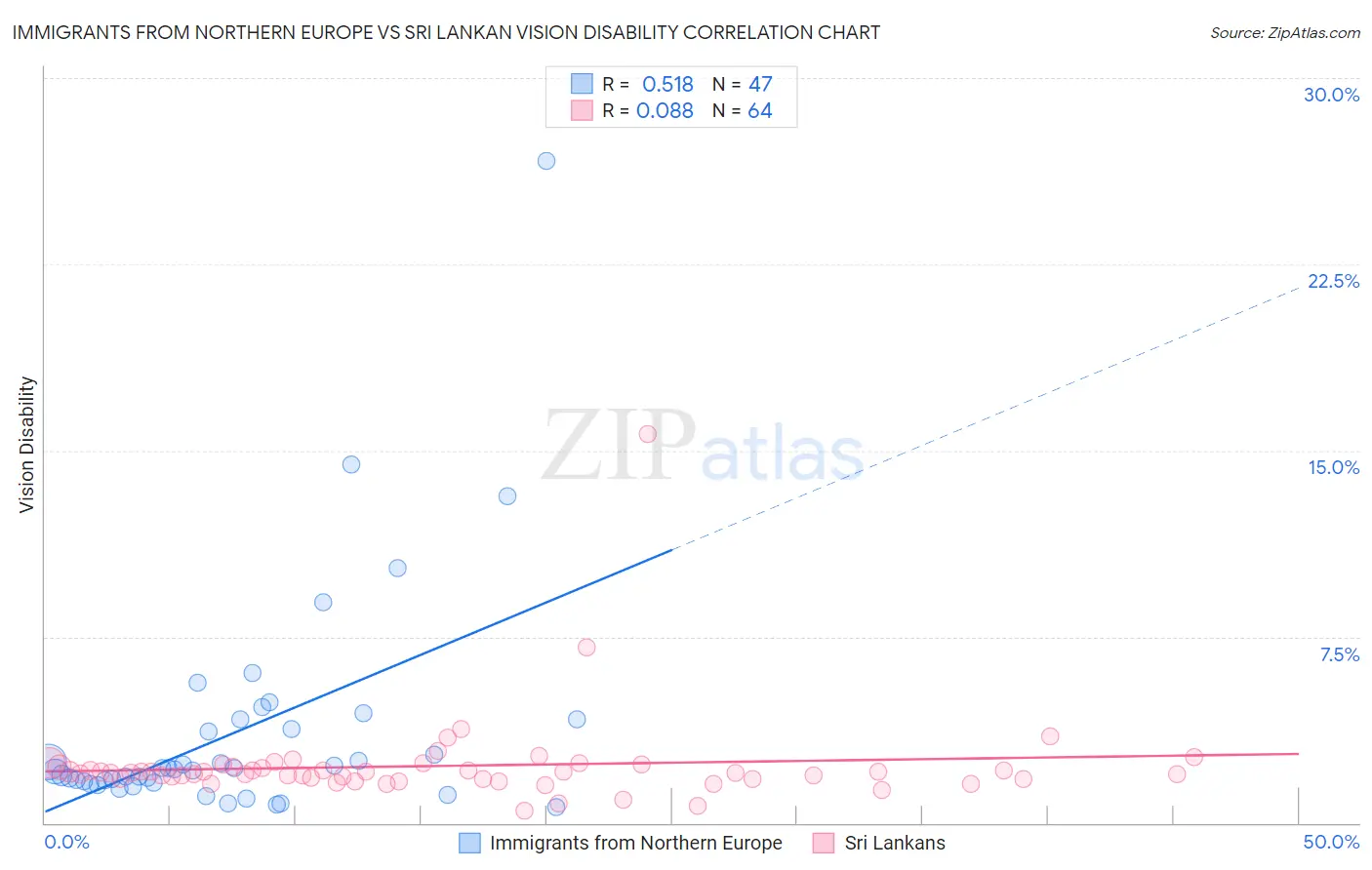 Immigrants from Northern Europe vs Sri Lankan Vision Disability