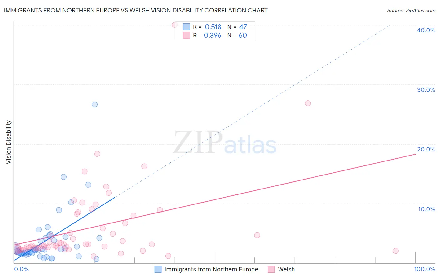 Immigrants from Northern Europe vs Welsh Vision Disability