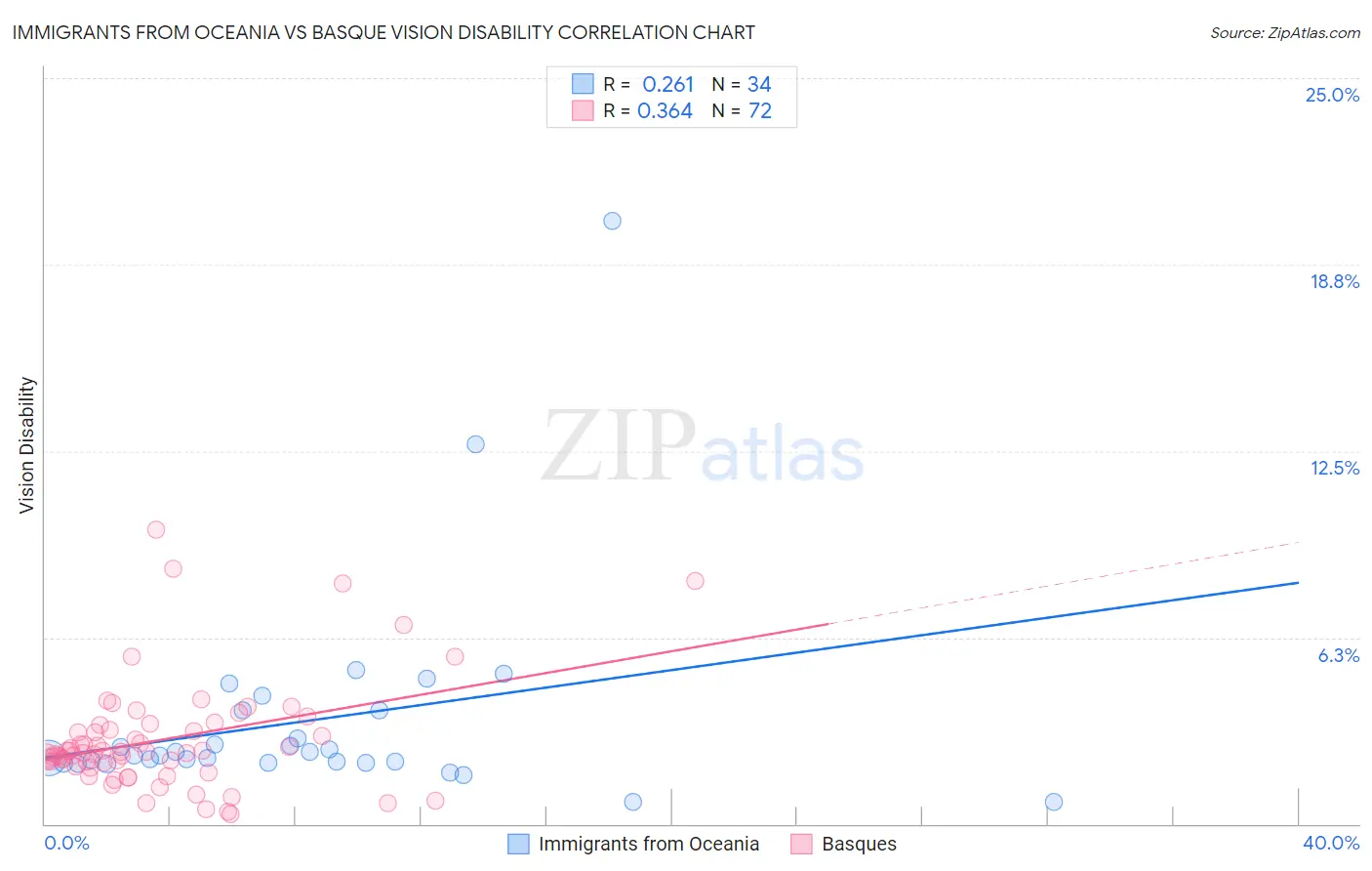 Immigrants from Oceania vs Basque Vision Disability