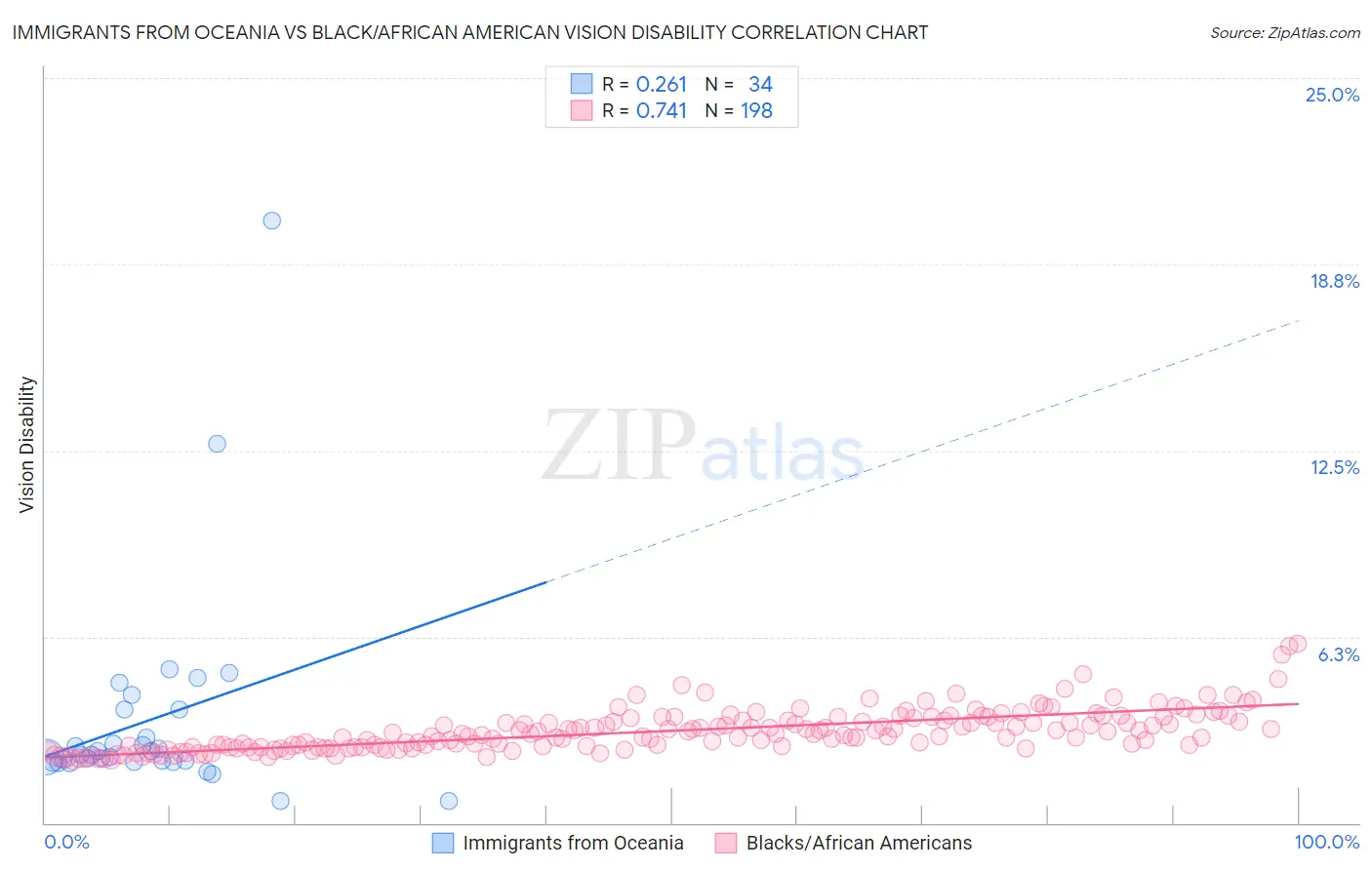 Immigrants from Oceania vs Black/African American Vision Disability