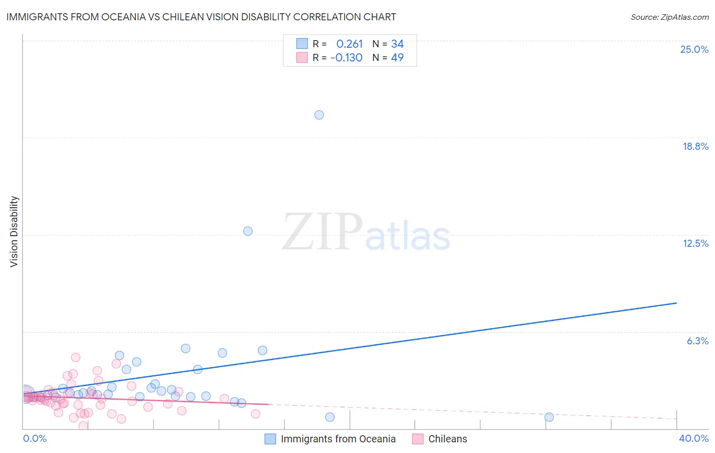 Immigrants from Oceania vs Chilean Vision Disability