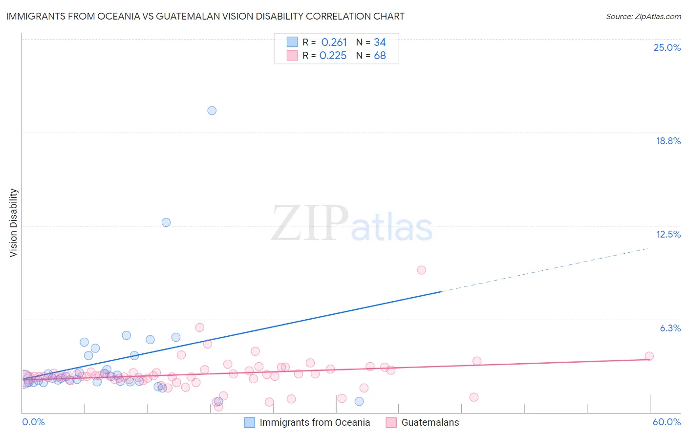 Immigrants from Oceania vs Guatemalan Vision Disability