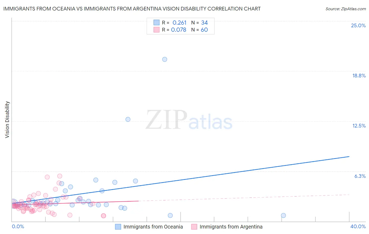 Immigrants from Oceania vs Immigrants from Argentina Vision Disability