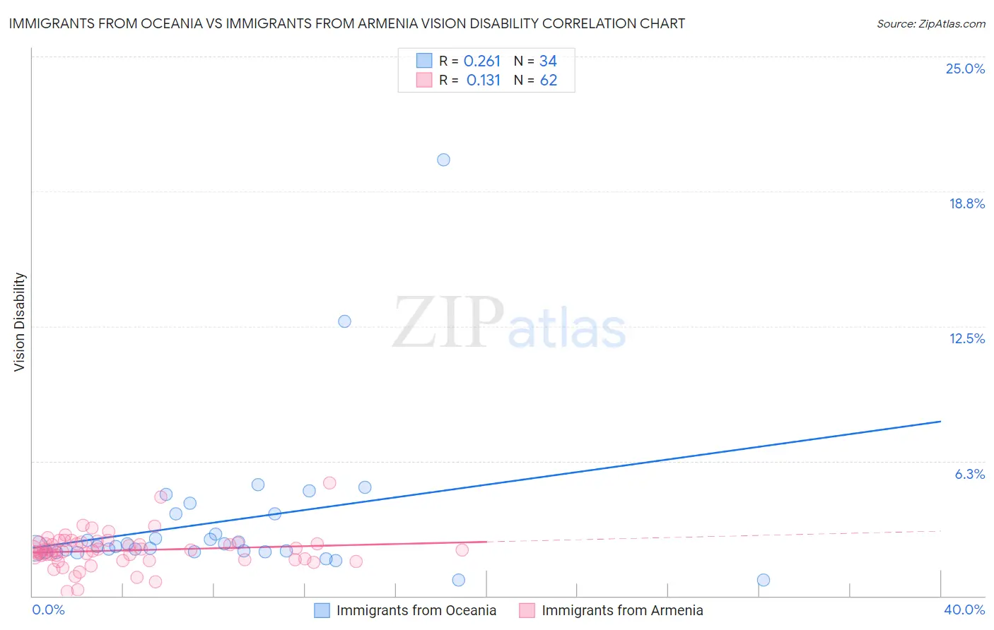 Immigrants from Oceania vs Immigrants from Armenia Vision Disability