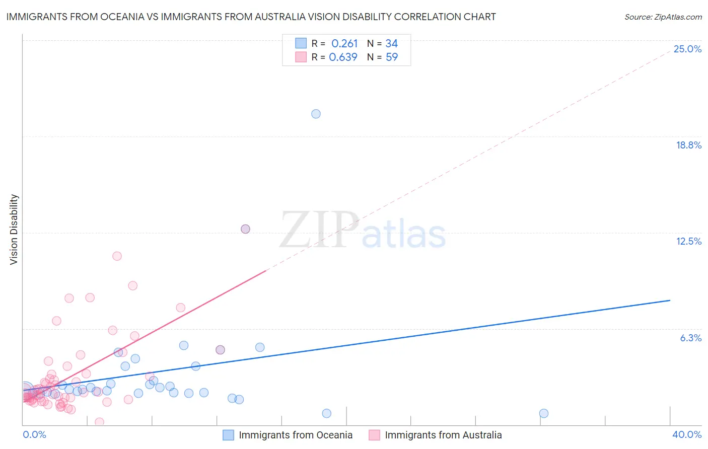 Immigrants from Oceania vs Immigrants from Australia Vision Disability