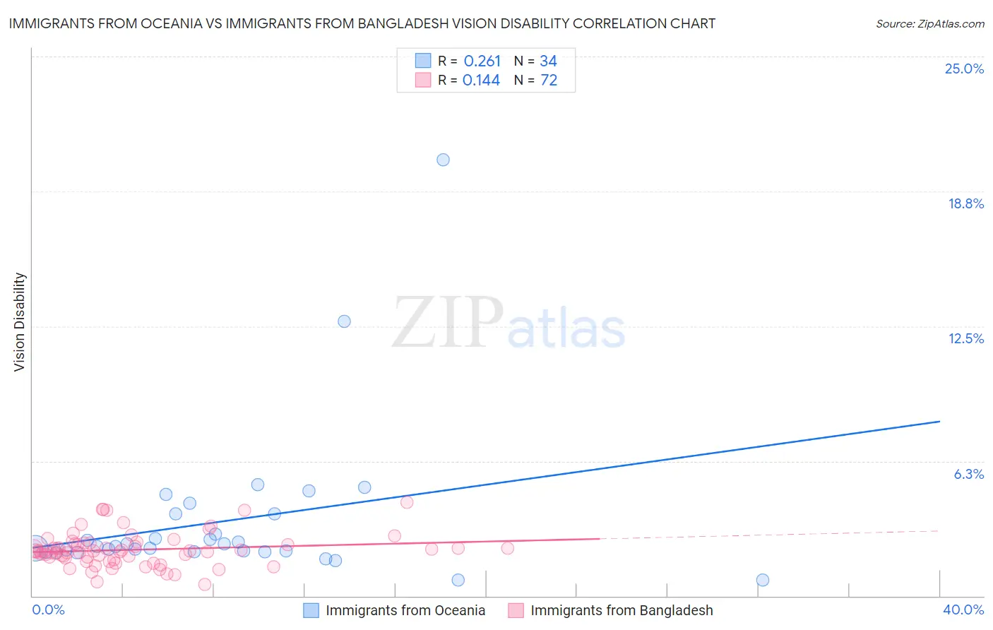 Immigrants from Oceania vs Immigrants from Bangladesh Vision Disability