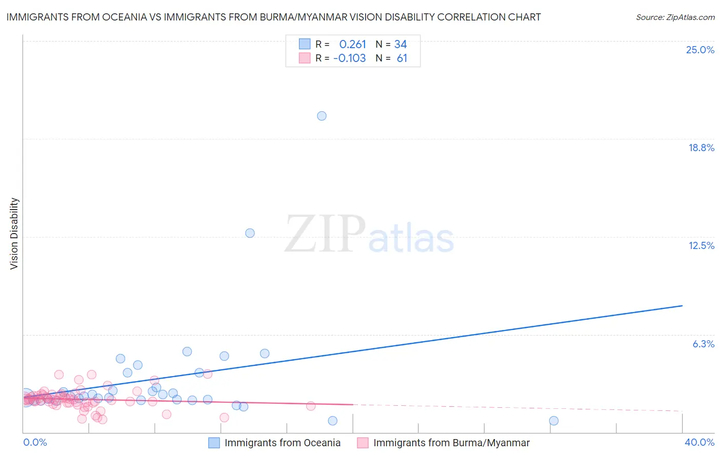 Immigrants from Oceania vs Immigrants from Burma/Myanmar Vision Disability