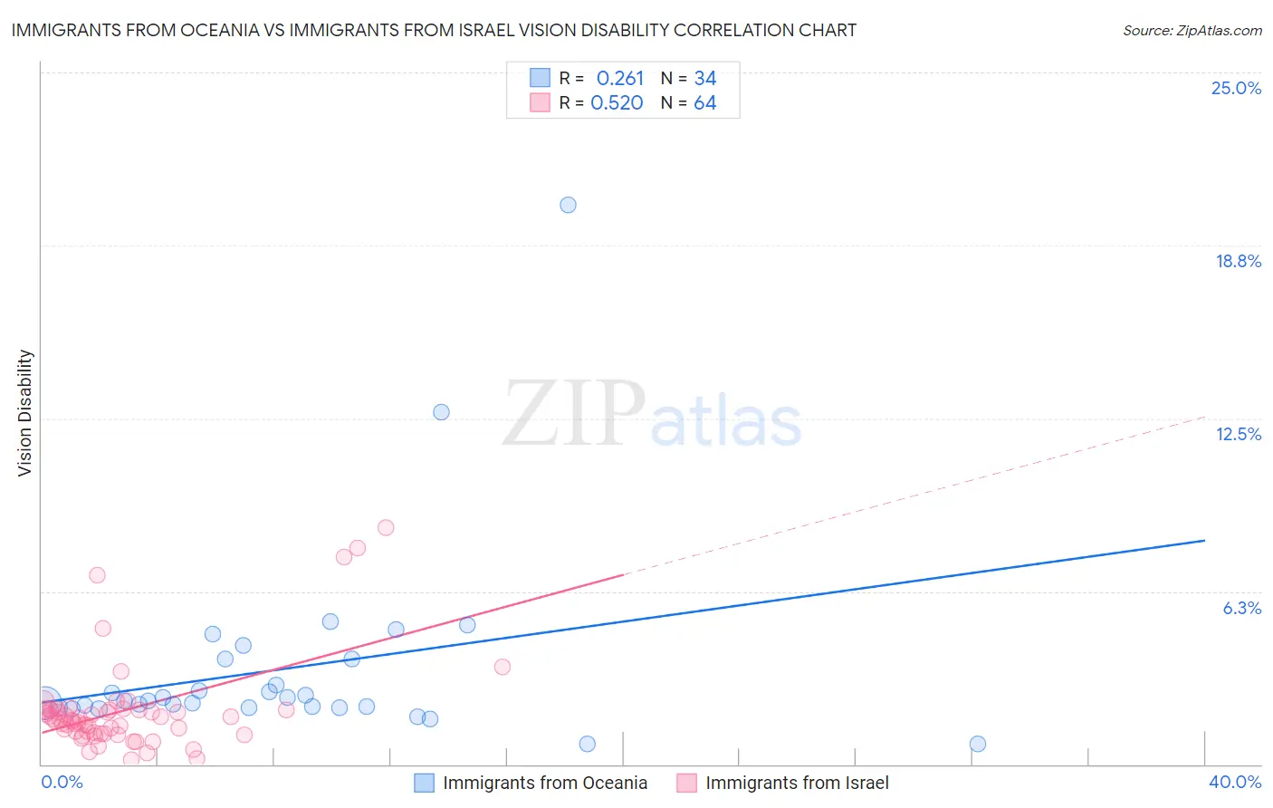 Immigrants from Oceania vs Immigrants from Israel Vision Disability