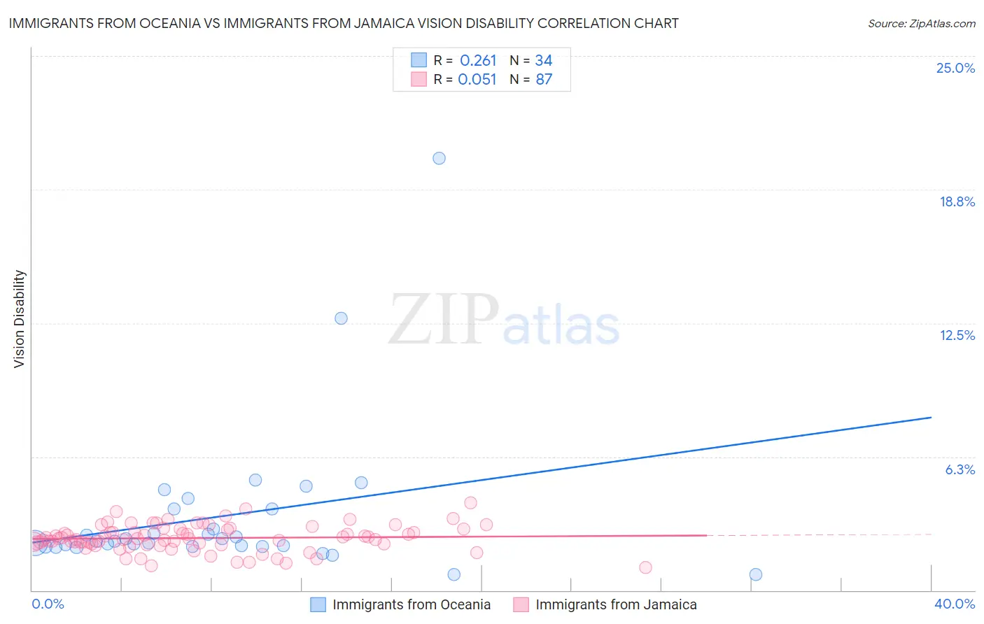 Immigrants from Oceania vs Immigrants from Jamaica Vision Disability