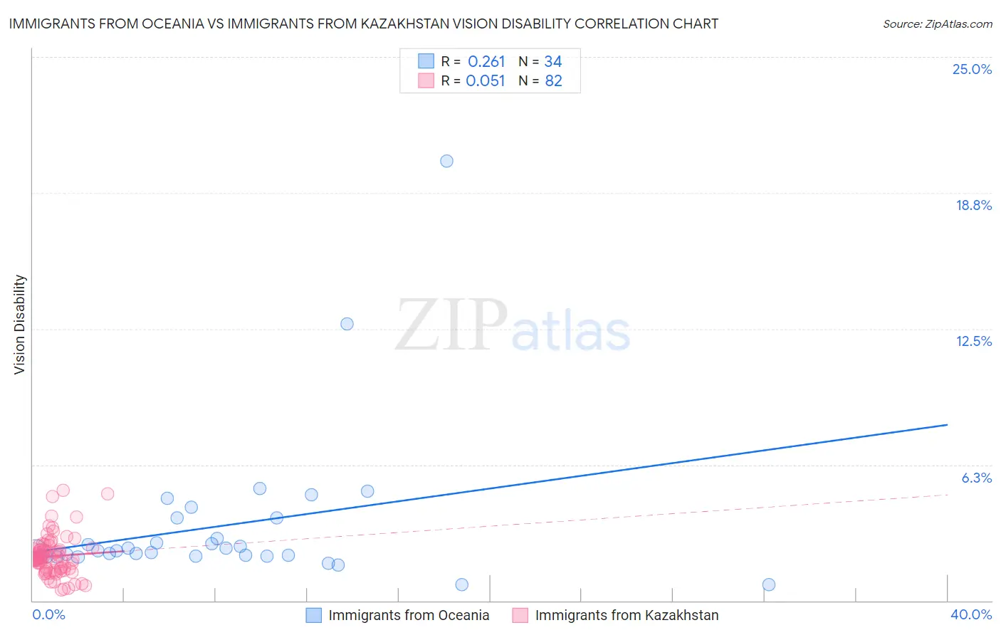 Immigrants from Oceania vs Immigrants from Kazakhstan Vision Disability