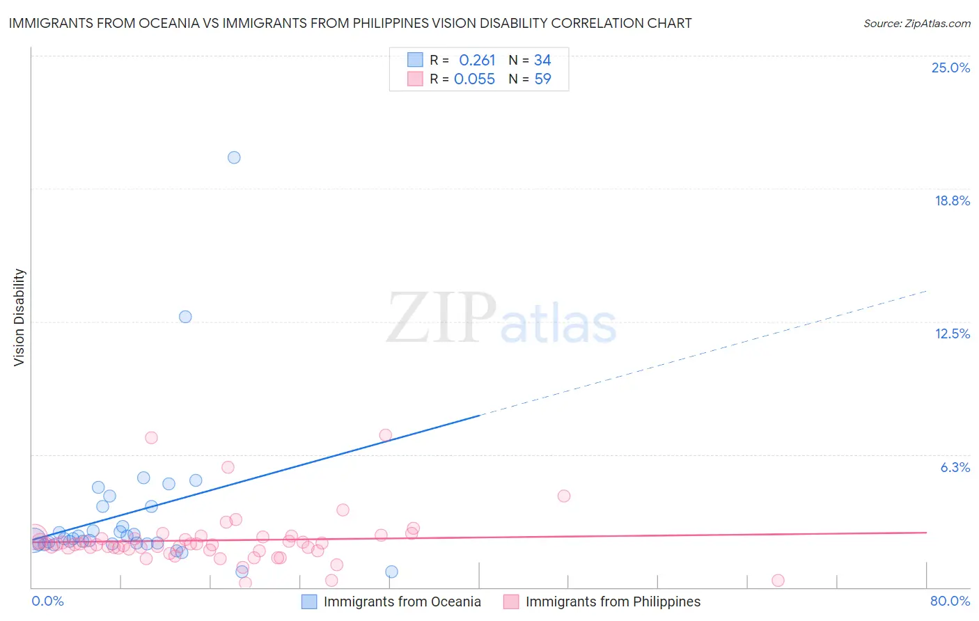 Immigrants from Oceania vs Immigrants from Philippines Vision Disability