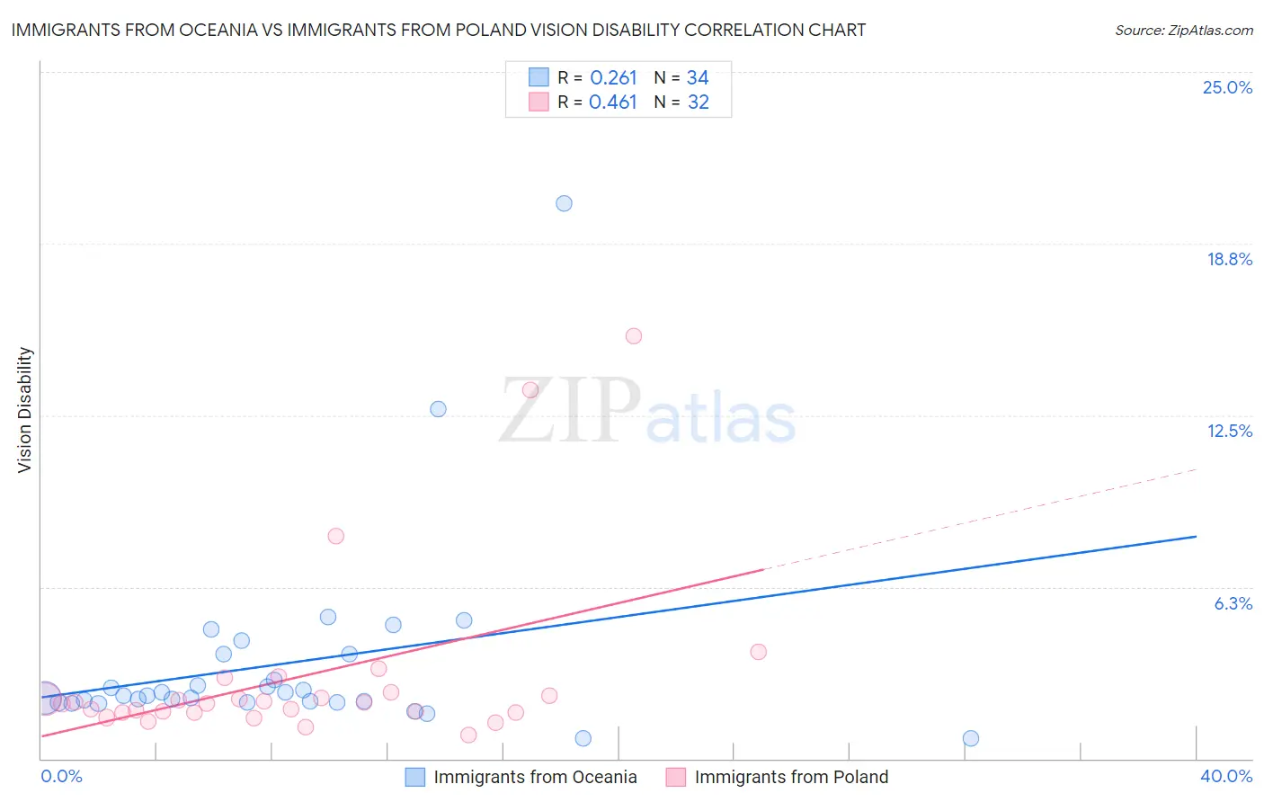 Immigrants from Oceania vs Immigrants from Poland Vision Disability