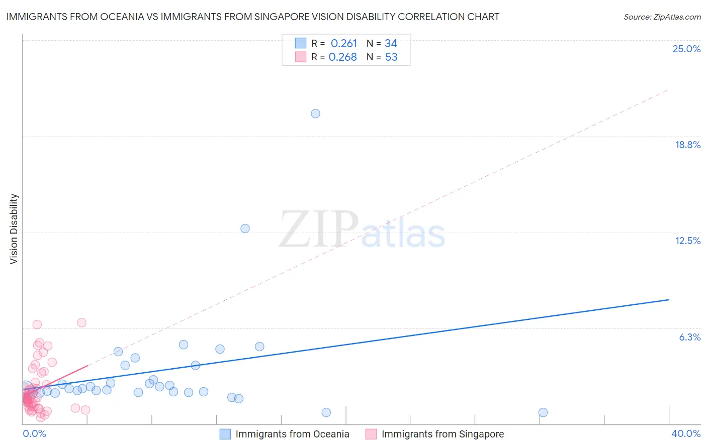 Immigrants from Oceania vs Immigrants from Singapore Vision Disability