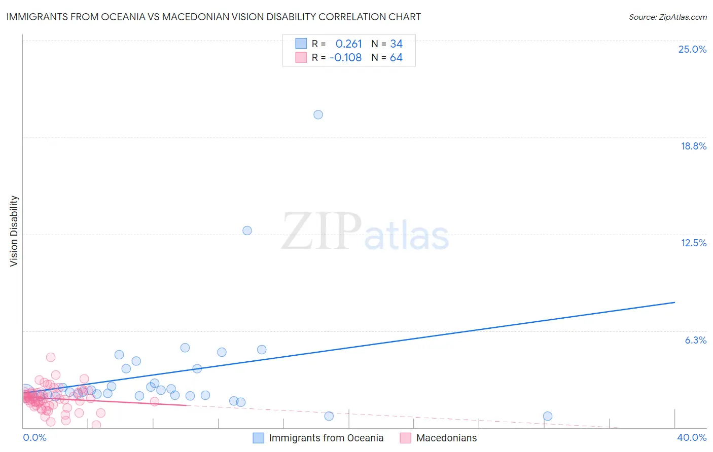 Immigrants from Oceania vs Macedonian Vision Disability