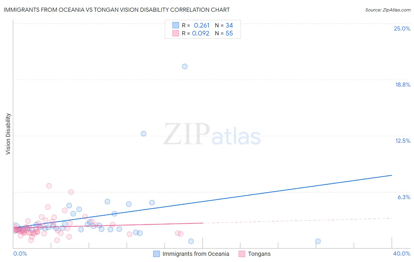 Immigrants from Oceania vs Tongan Vision Disability