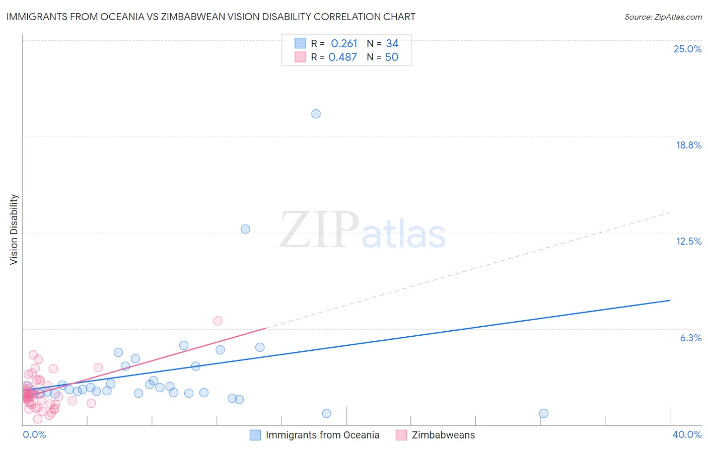 Immigrants from Oceania vs Zimbabwean Vision Disability