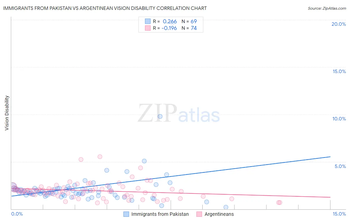 Immigrants from Pakistan vs Argentinean Vision Disability