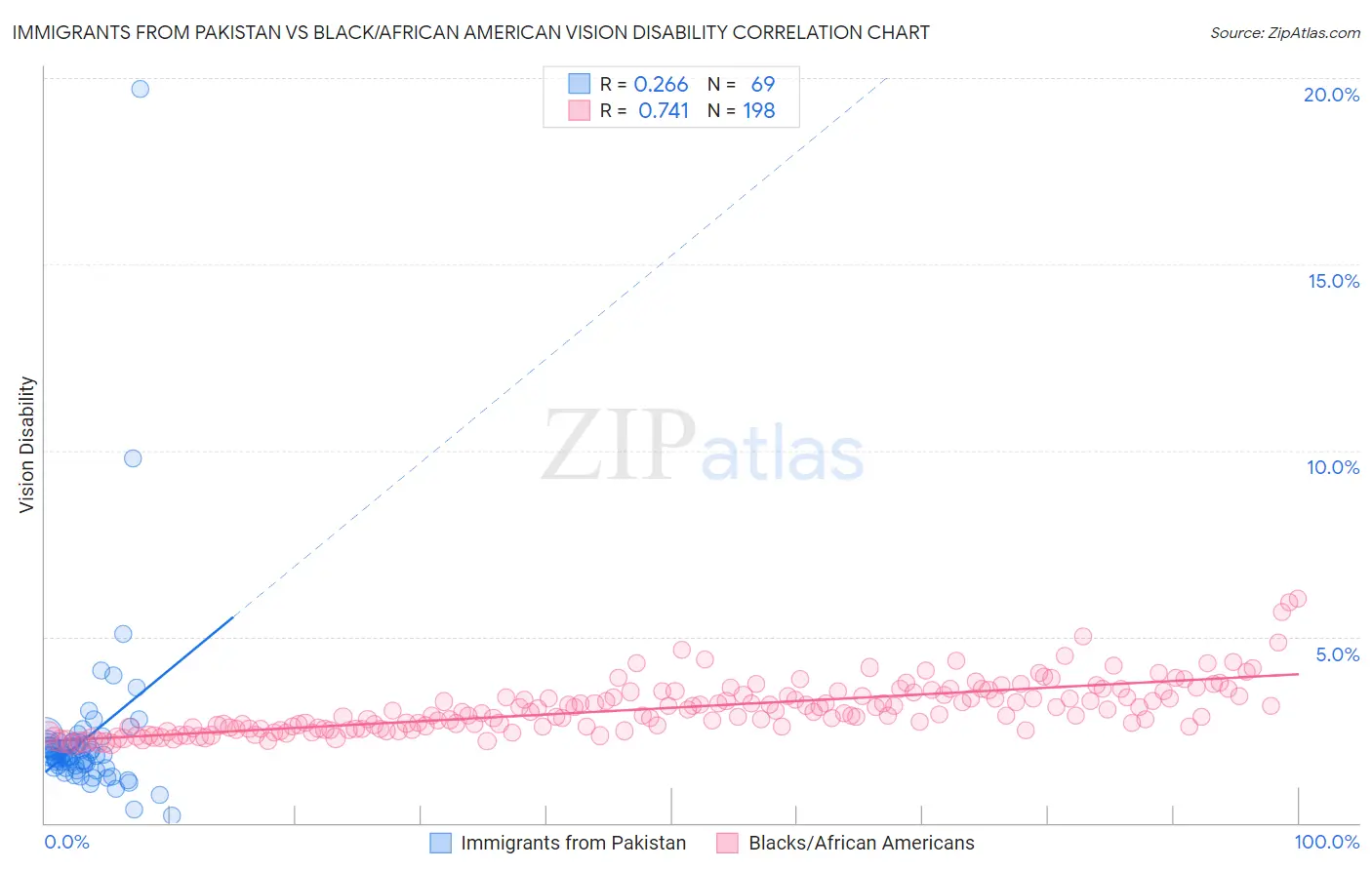 Immigrants from Pakistan vs Black/African American Vision Disability